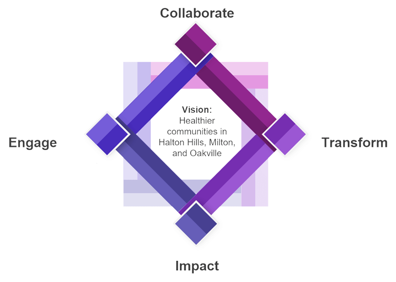 Connected Care Halton Strategic Framework Diagram